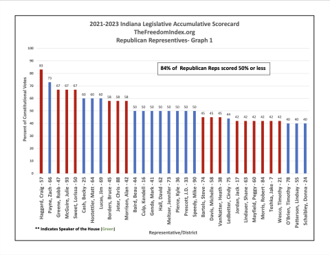 2023 Indiana House Republican Voting Graph