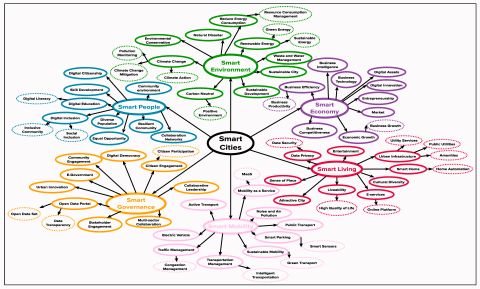 Smart Cities Diagram